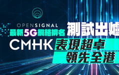 Opensignal最新5G網絡排名測試出爐 CMHK表現超卓領先全港