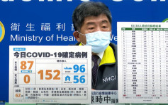 台灣本土增87宗確診境外輸入增152宗 創9個月來新高