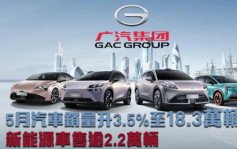广汽2238｜5月汽车销量升3.5%至18.3万辆 新能源车售逾2.2万辆升一倍