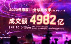 天貓雙11活動總成交額4982億人民幣 增長26%