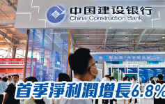 建設銀行939｜首季淨利潤升6.8%至887億人幣