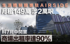 生活体验馆140万月租AIRSIDE 2万尺楼面 料7月中开业 商场出租率达90%