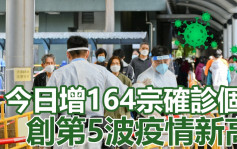 第5波疫情｜增164宗确诊创新高 12宗源头不明