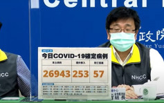 台灣本土確診今回落至近27000宗 253宗輸入個案 