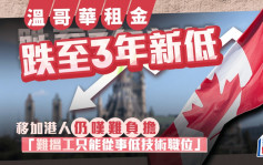 温哥华租金跌至3年新低 移加港人仍叹难负担 「难搵工只能从事低技术职位」