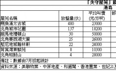 【失守屋苑】沙田第一城两房尺售1.79万