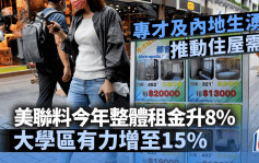 回流客及專才推動住屋需求  美聯料今年整體租金升8% 大學區屋苑睇高一線