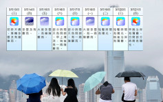 周四又落雨周末轉晴 高空反氣旋增強下周天色好轉