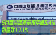 中煤能源1898｜5月商品煤產量按年減5.4% 銷量跌13.1%