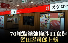 70地点纳强检涉11食肆 蓝田寿司郎及马鞍山新港城中心KFC上榜（附名单）