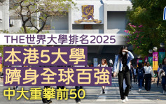 THE世界大學排名2025｜本港5大學躋身全球百強 中大重攀前50