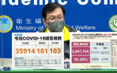 台灣增35914宗本土病例 死亡103宗再破百