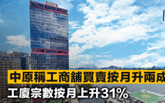 中原称工商铺买卖按月升两成 工厦宗数按月上升31%