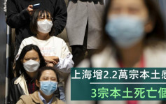 上海增2.2万宗本土感染个案 3宗本土死亡病例