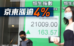 收市速遞｜恒指半日收升163點 京東漲逾4%