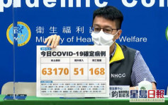 台湾增63170宗本土病例 再多168人死