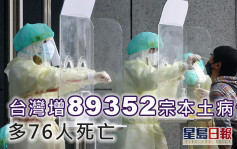 台灣增89352宗本土病例 多76人死亡