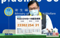 台灣本土增23302宗新冠病例 再多31人死
