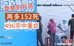台灣增68151宗確診 再多152人死創新高