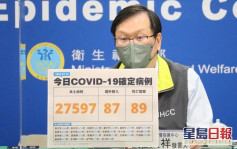  台灣疫情持續緩和 本土增27597個案89人染疫亡
