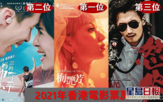 《梅艷芳》打破周星馳兩部作品紀錄 收逾6千萬成2021年香港電影票房冠軍