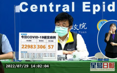 台灣新增22983宗本土新冠病例 再多57人死亡