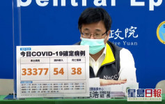 台湾增33377宗本土确诊 再多38人死亡