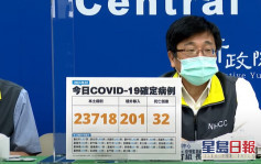台灣新確診放緩至2.4萬宗以下 增2童重症個案 