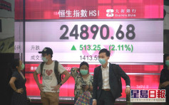 港股反彈513點 壹傳媒升3.3倍為升幅最大股份