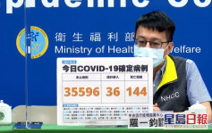 台灣增35596宗本土病例及144死 衞福部長陳時中快測仍陽性