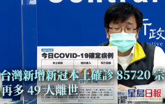 台湾新冠本土确诊85720宗稍有回落  49人染疫离世 