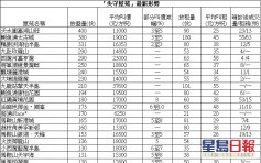 【失守屋苑】太古城凶宅同层尺售1.93万低8%