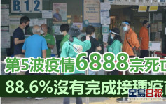 第5波疫情｜新增139宗死亡包括5宗公眾殮房報告