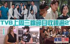 TVB上周三线节目收视逾21点 《东张西望》讲民生议题最吸引观众