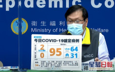 台灣新增2宗新冠本土確診 輸入個案來自越南佔最多