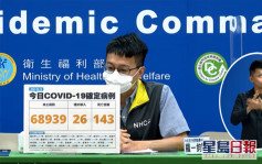 台湾新增本土病例68939宗 再多143人死