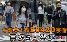 台灣本土增28420宗感染 再多5死