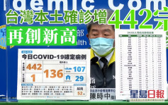 台灣本土確診再創新高 暴增442宗1人死亡