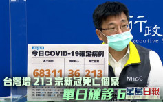 台灣新增213宗新冠離世個案再創新高 6.8萬宗確診 
