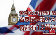 首季英国BNO签证申请按季增25% 按年则跌57%