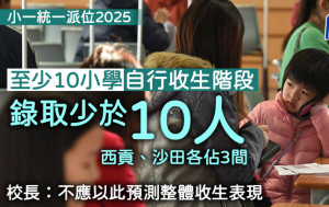 小一統一派位2025｜至少10小學自行收生少於10人 西貢、沙田各佔3間