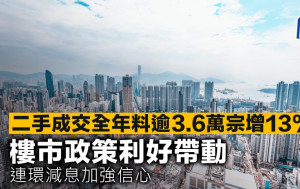 二手成交全年料逾3.6萬宗增13% 樓市政策利好帶動 連環減息加強信心