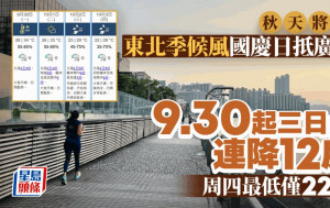 天文台｜秋風起！東北季候風將至 9.30起三日內連降12度 周四最低僅22°C