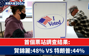 美國大選2024︱首個票站調查：特朗普好感度44% 賀錦麗好感度48%