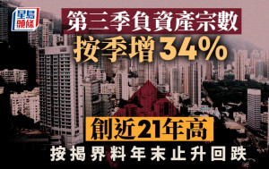 本港第三季负资产宗数按季增34% 创近21年高 按揭界料年末止升回跌