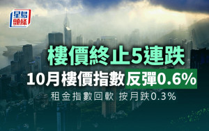 差估署10月樓價指數回升0.6% 結束5連跌 租金指數回軟