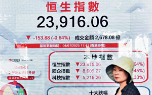 港匯疲弱恒指失守2萬4關