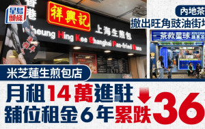 內地茶飲店「茶救星球」 撤出旺角豉油街  米芝蓮生煎包每月14萬進駐 租金6年累跌36%