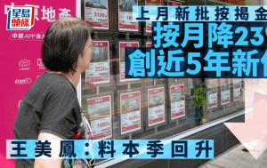 上月新批按揭金額按月降23% 創近5年新低  王美鳳：減息及樓按取態改善 料本季回升