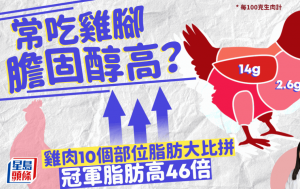 常吃鸡脚胆固醇高？鸡翼不是最肥？比拼鸡肉10个部位脂肪 第1位高脂46倍